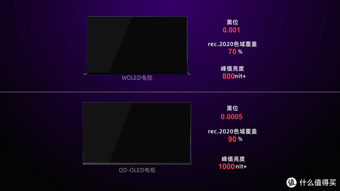 OLED退役！？索尼旗舰A95K深度评测！QD-OLED即将登顶！？SONY A90J、A80J，LG C2都无法抗衡？