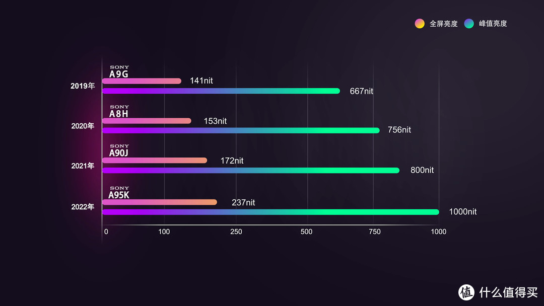 OLED退役！？索尼旗舰A95K深度评测！QD-OLED即将登顶！？SONY A90J、A80J，LG C2都无法抗衡？