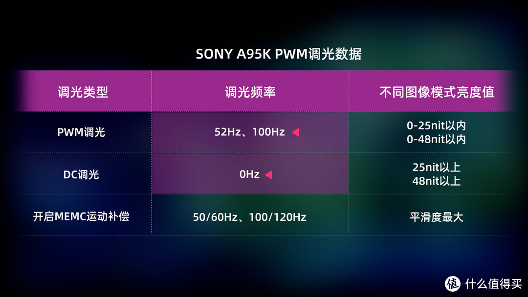 OLED退役！？索尼旗舰A95K深度评测！QD-OLED即将登顶！？SONY A90J、A80J，LG C2都无法抗衡？