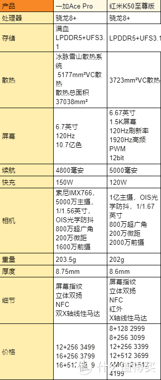 谁才是骁龙8+“卷王”，Redmi K50至尊版和一加Ace Pro全面对比