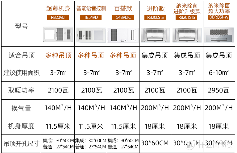 浴霸的“8不选，8选”，再装一套房，我一定照着这个标准选！