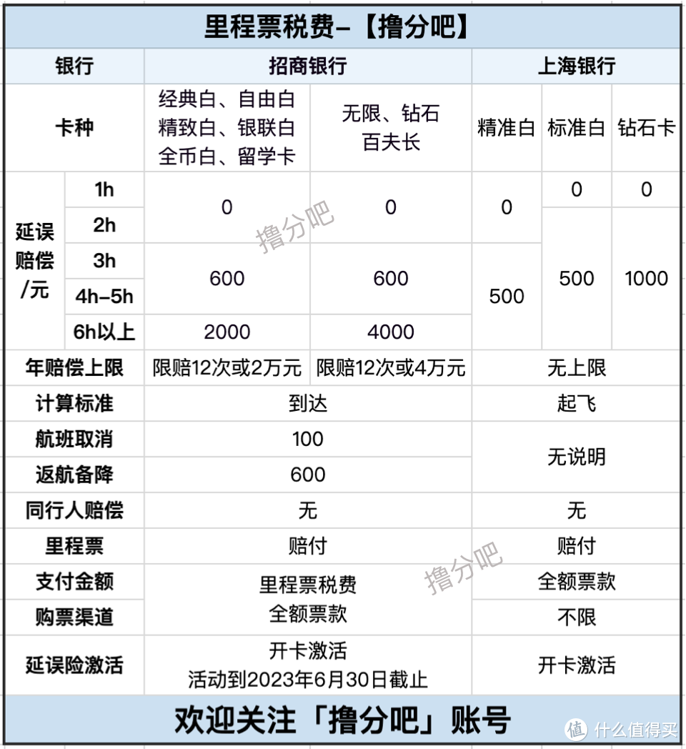 中行最强的权益延续！3重延误险玩法更新