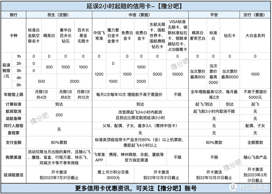 中行最强的权益延续！3重延误险玩法更新