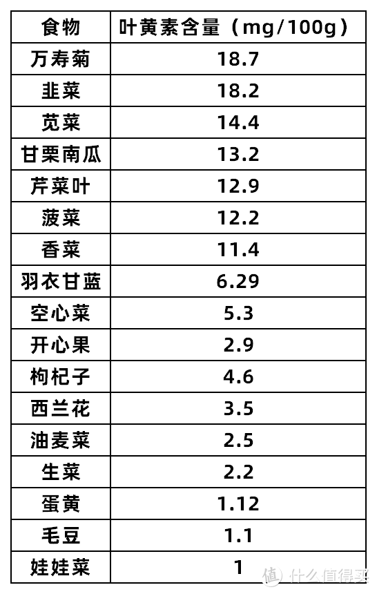 无数博主狂推的叶黄素，是智商税吗？值得买吗？