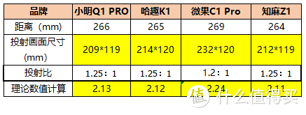 4款入门级家庭影院（2000元以内）的投影仪测评，我准备了1个月，希望能帮你选出一台合适的投影仪！