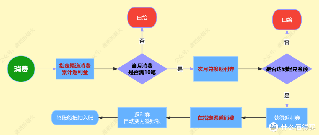 嫌积分麻烦？来拿每年1200的真金白银——广发返利卡盘点