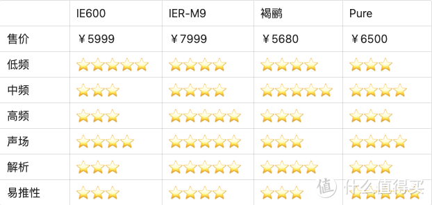 6k价位流行人声HiFi耳塞乱斗，森海塞尔IE600能不能打？