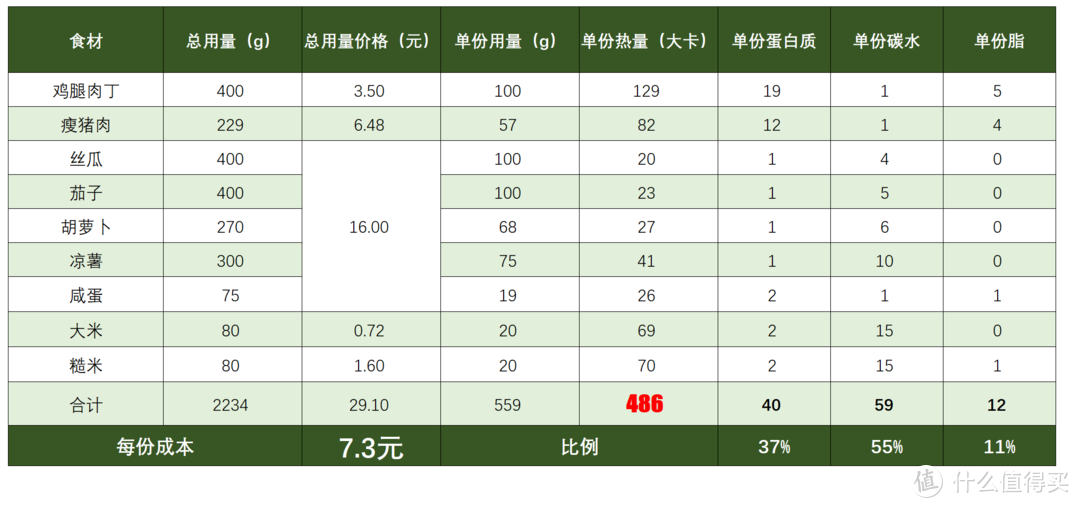 3分练97分吃！平民窟版减脂食谱大公开！如何一次做6顿减脂餐？