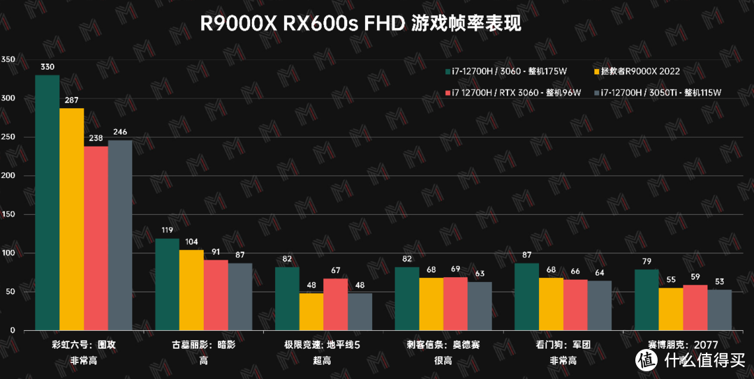 双 A 平台稳步推进 — 拯救者 R9000X RX6600s 版评测