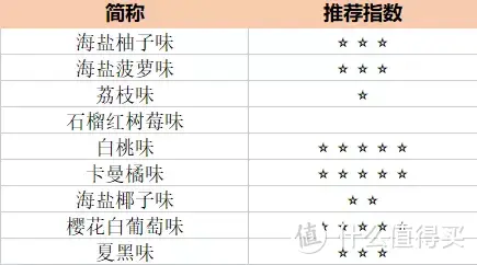 元气森林气泡水9种口味大测评，“0糖、0脂、0卡”？揭秘哪种口味大踩雷or值得回购