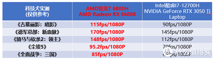 拯救者R9000X 2022对比评测：3A平台大战intel+英伟达，到底谁更强