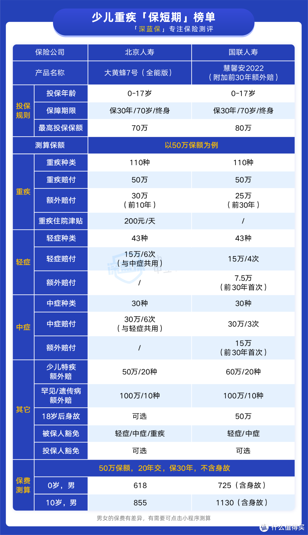 少儿重疾险榜单出炉，这些产品保障真不错，值得参考