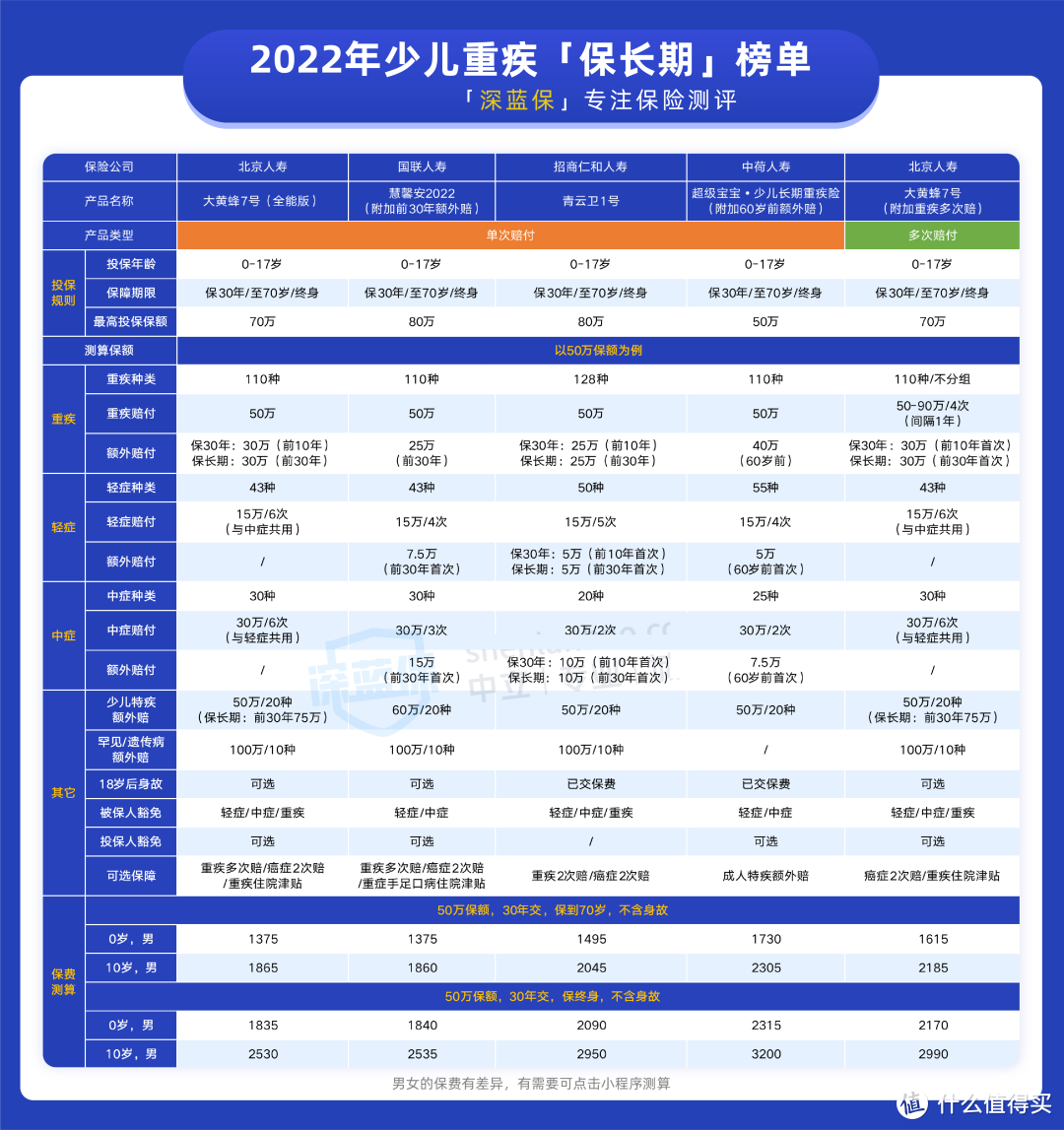 少儿重疾险榜单出炉，这些产品保障真不错，值得参考