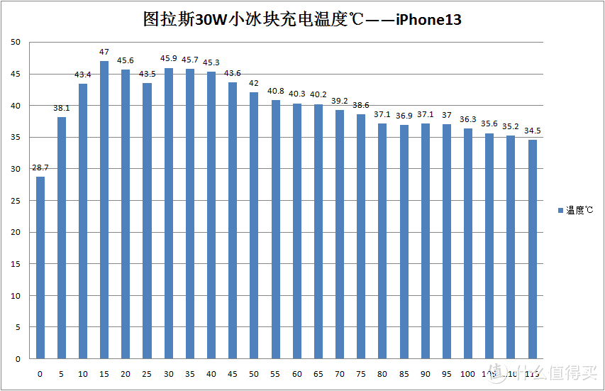 为什么iPhone低温才是好快充？内行人告诉你们怎么选！