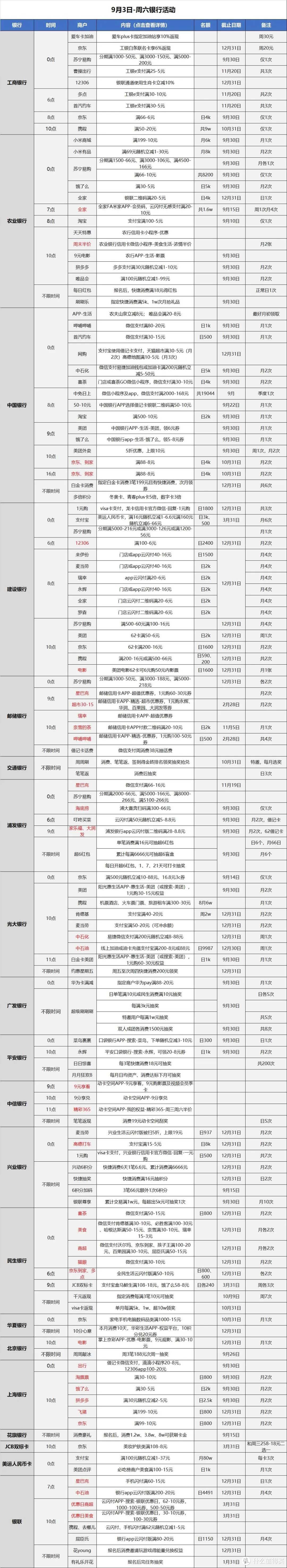 信用卡优惠活动分类汇总-2022.9.3