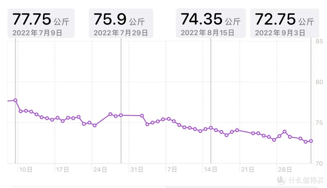 2022年暑假体重曲线（155-145）