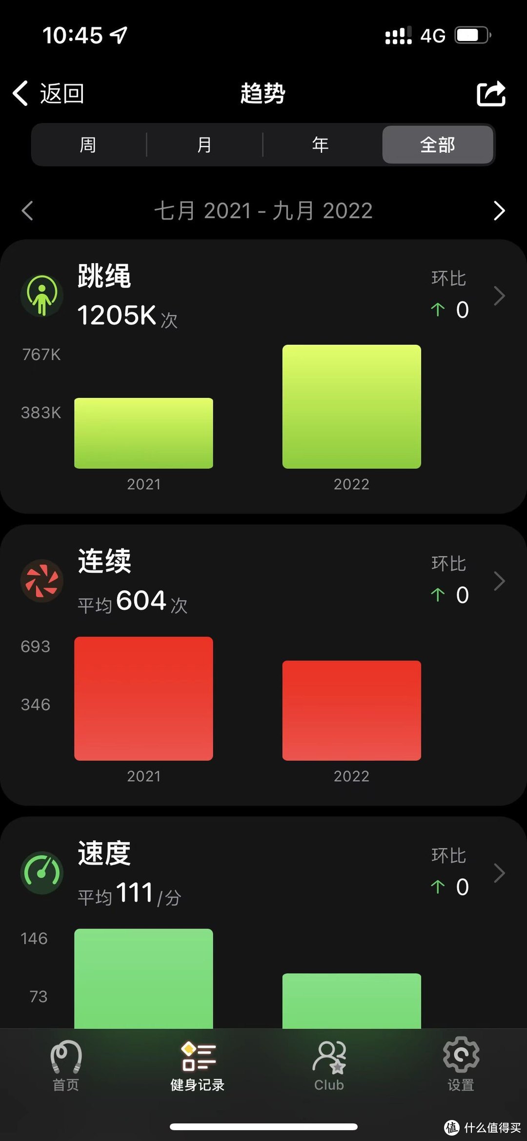 2021年开始用yaoyao软件记录跳绳次数是120万次