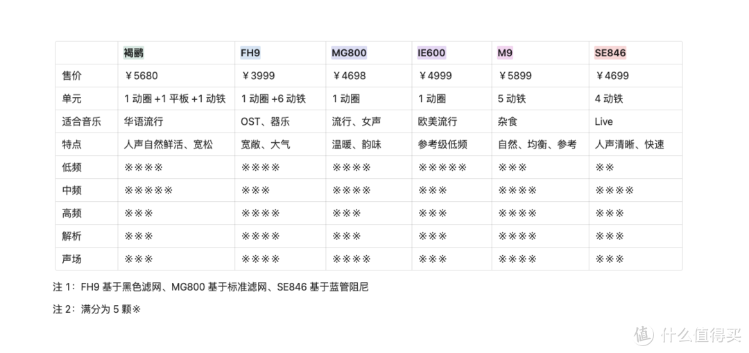 5k价位HiFi耳塞怎么选？6款热门型号横评