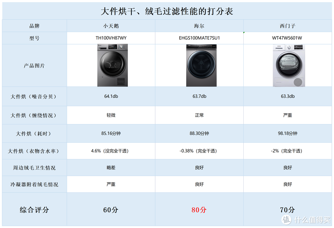 烘干机怎么选？海尔、西门子、小天鹅烘干机14天拆机实测大件能否烘得透，长期使用有何暗坑？