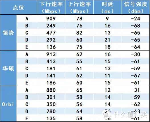 三款热门的入门级Mesh路由器测试