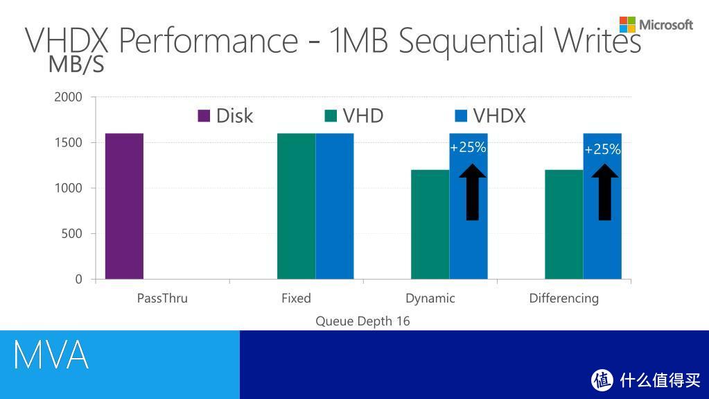《利用差分VHD，你的Windows轻松回到昨天》后记：VHD升级版VHDx
