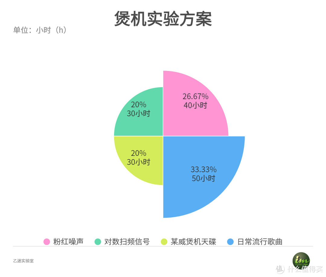 总计150小时煲机时长