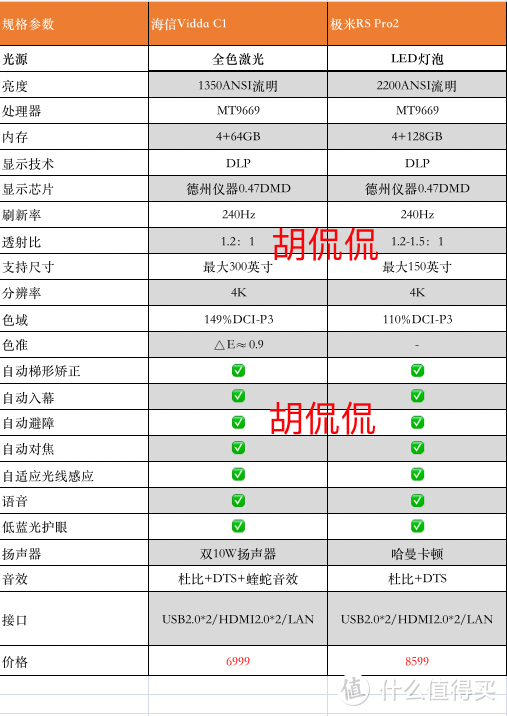 热门国产中高端投影仪实物对比，侃侃现在爆红的海信Vidda C1和极米RS Pro2