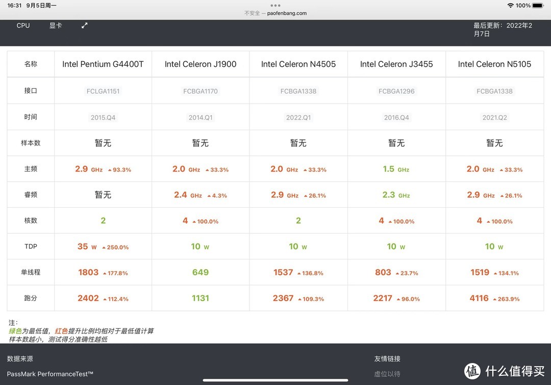 G4400T和其它准系统上常用的CPU跑分对比