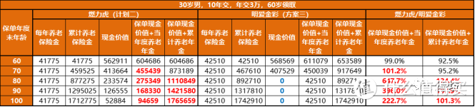 年金险测评丨招商仁和燃力虎，首创“互动式养老年金”