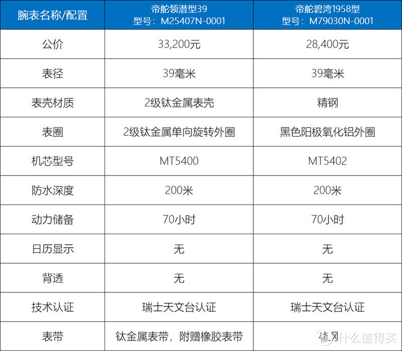 都是39毫米表径！帝舵领潜型39和碧湾1958，该怎么选？