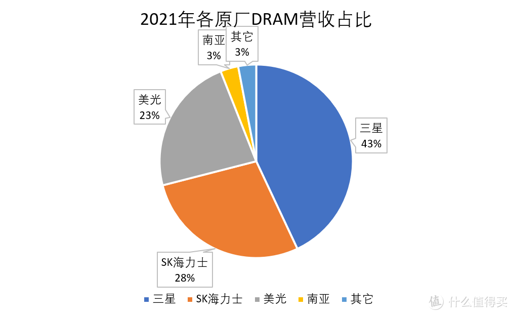 2022年9月内存天梯 DDR4/DDR5电脑内存选购指南及推荐，高性价比内存推荐