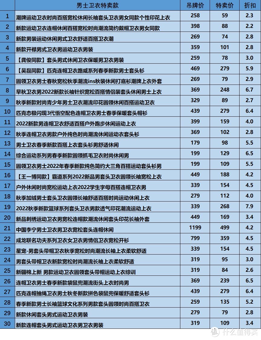 国产男士运动卫衣特卖清单，低至2折，顺丰包邮！抓紧剁手、别错过！