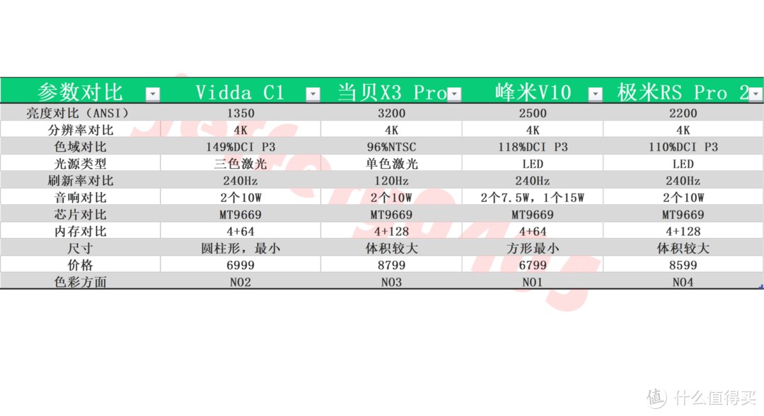 四投影仪横评-海信Vidda C1、当贝X3 Pro、峰米V10、极米RS Pro 2