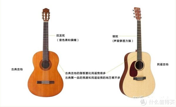 古典吉他（左）与民谣吉他（右）