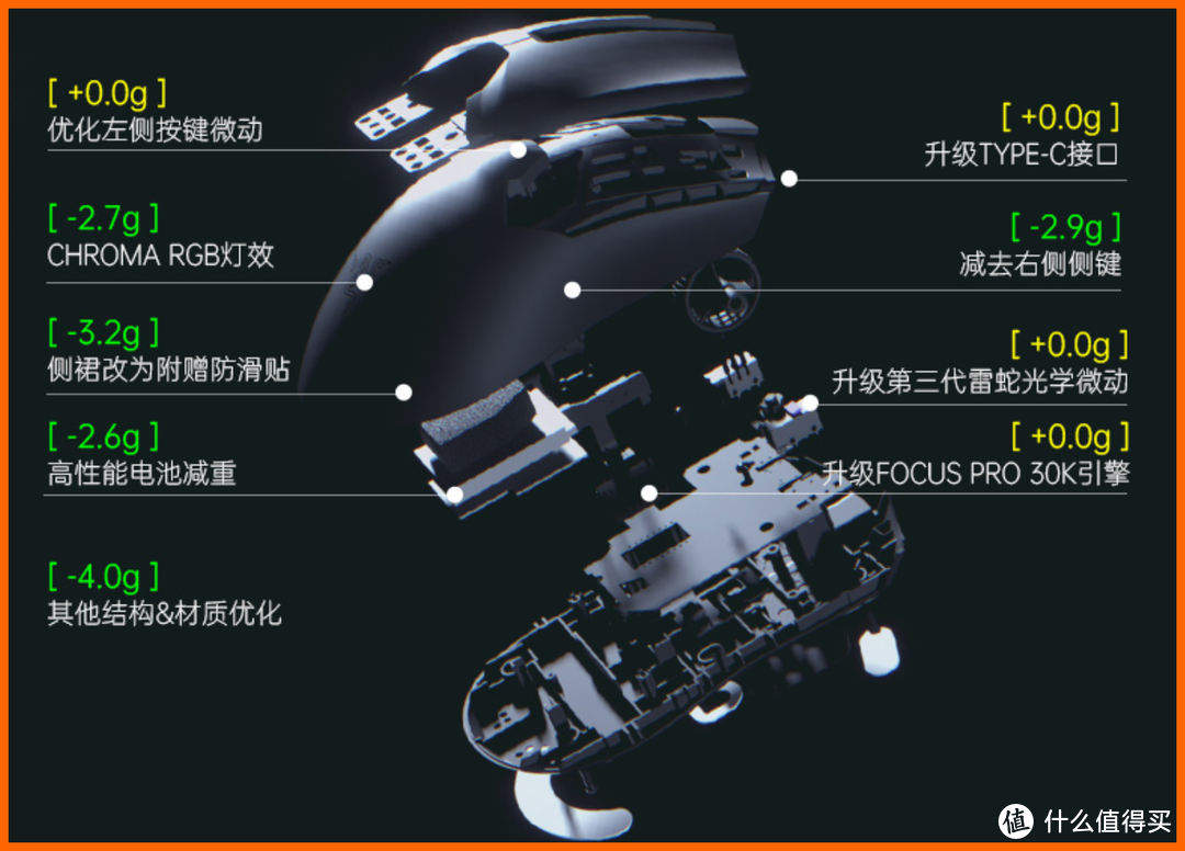 “疯狂做减法” 把灯都砍没了？雷蛇 毒蝰V2 Pro 旗舰鼠标体验