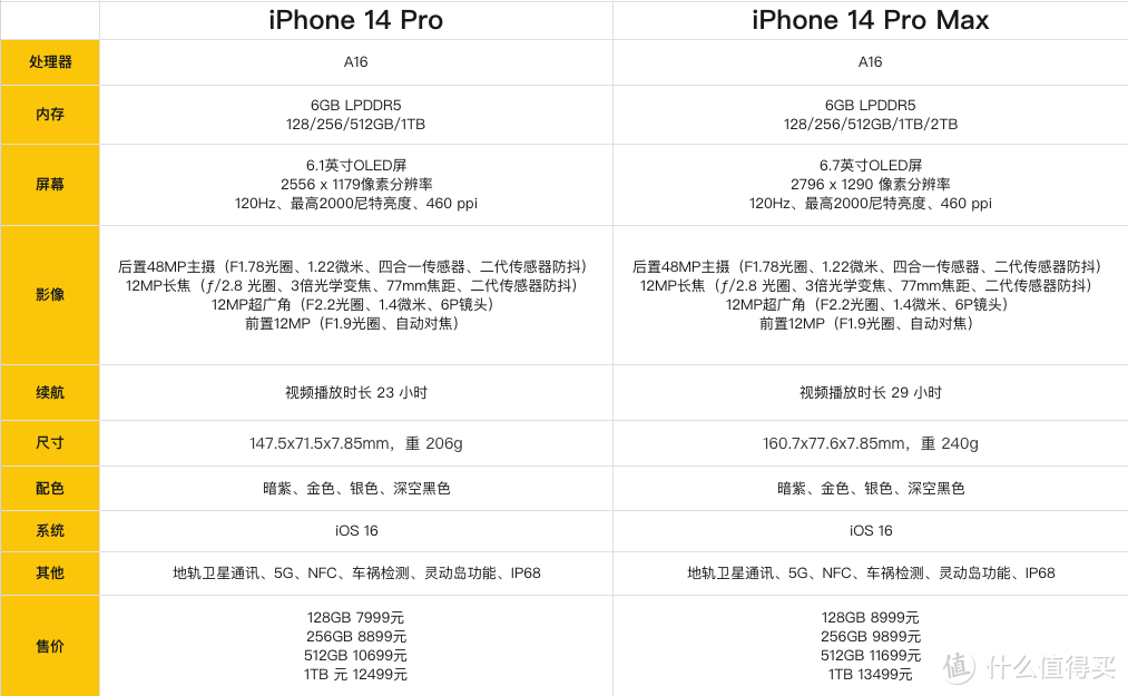 iPhone 14 系列正式发布：大屏Plus亮相、A16仿生芯片加持、影像再升级、“药丸”玩出新高度