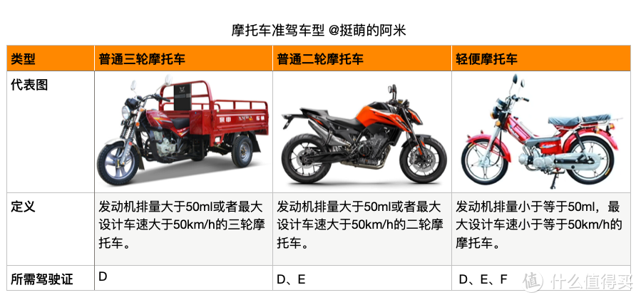 新手如何入坑摩托车？【考证篇】