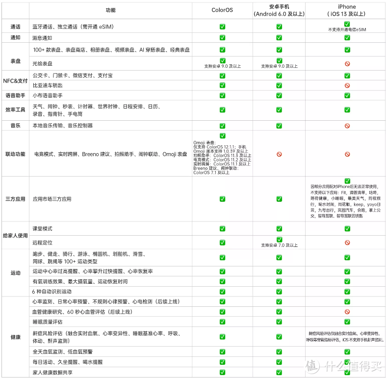 2022年最期待的智能手表之OPPO Watch3&3Pro体验分享，“安卓表皇”实至名归！