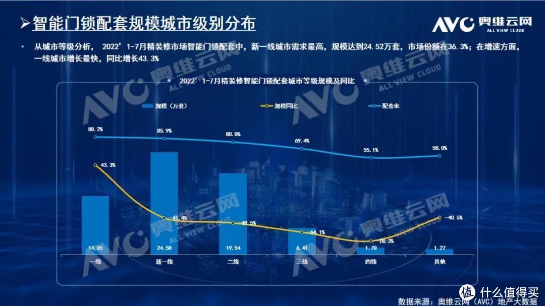 2022年1-7月精装修市场：智能门锁趋于标配型部品