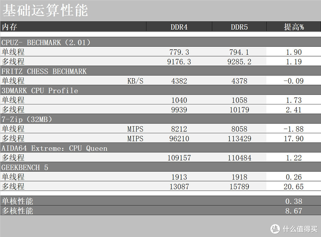 硬件约架 篇十四：DDR5和DDR4内存有啥区别？装台威武的主机测试下