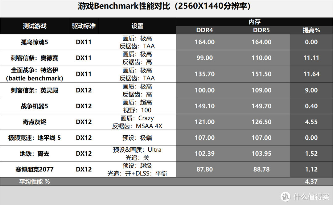 硬件约架 篇十四：DDR5和DDR4内存有啥区别？装台威武的主机测试下