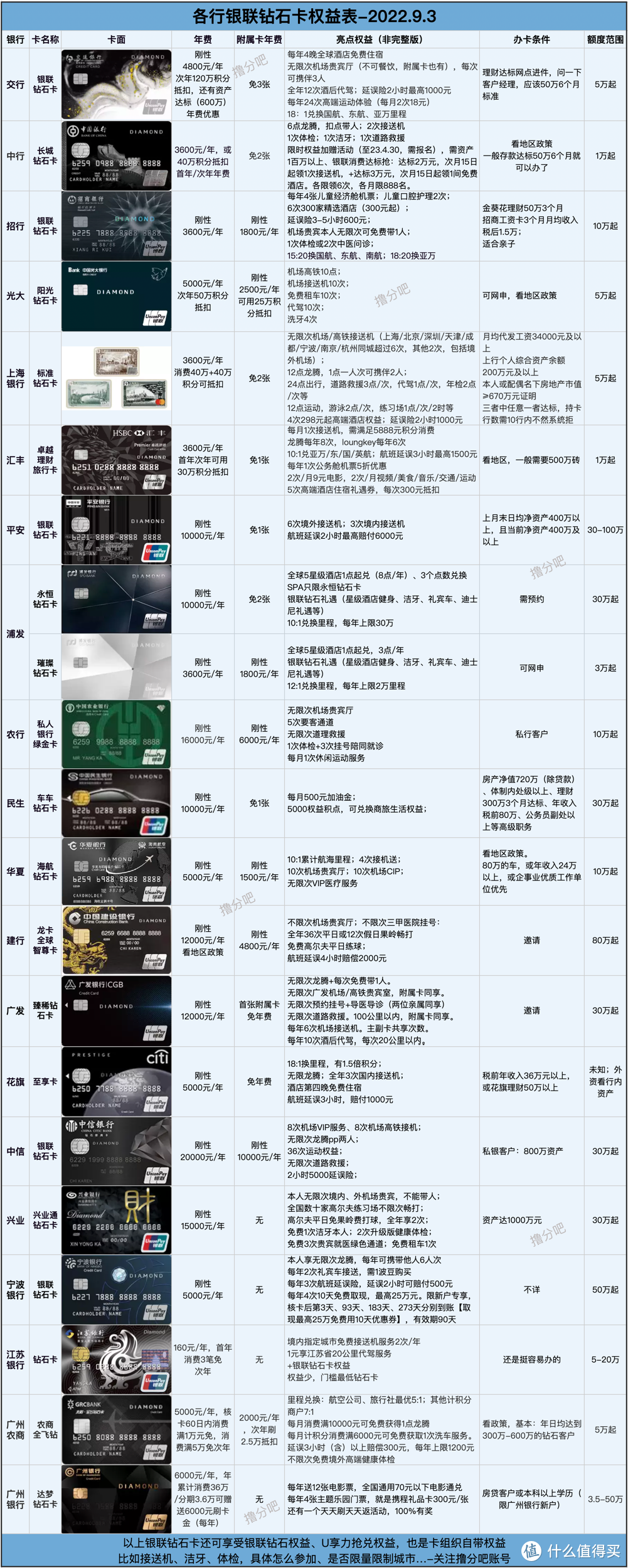 太牛了！免年费银联钻石啊