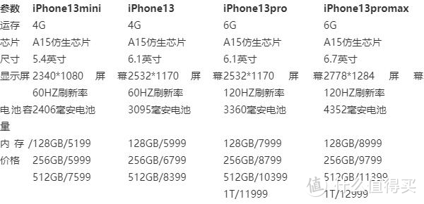 iPhone14哪款值得买——双持iPhone13和pro max选手的建议