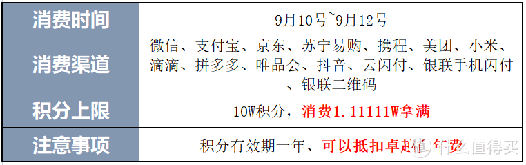 9倍10倍！轻松搞定高端卡年费！还有消费达标活动汇总，顺手拿下几百块优惠