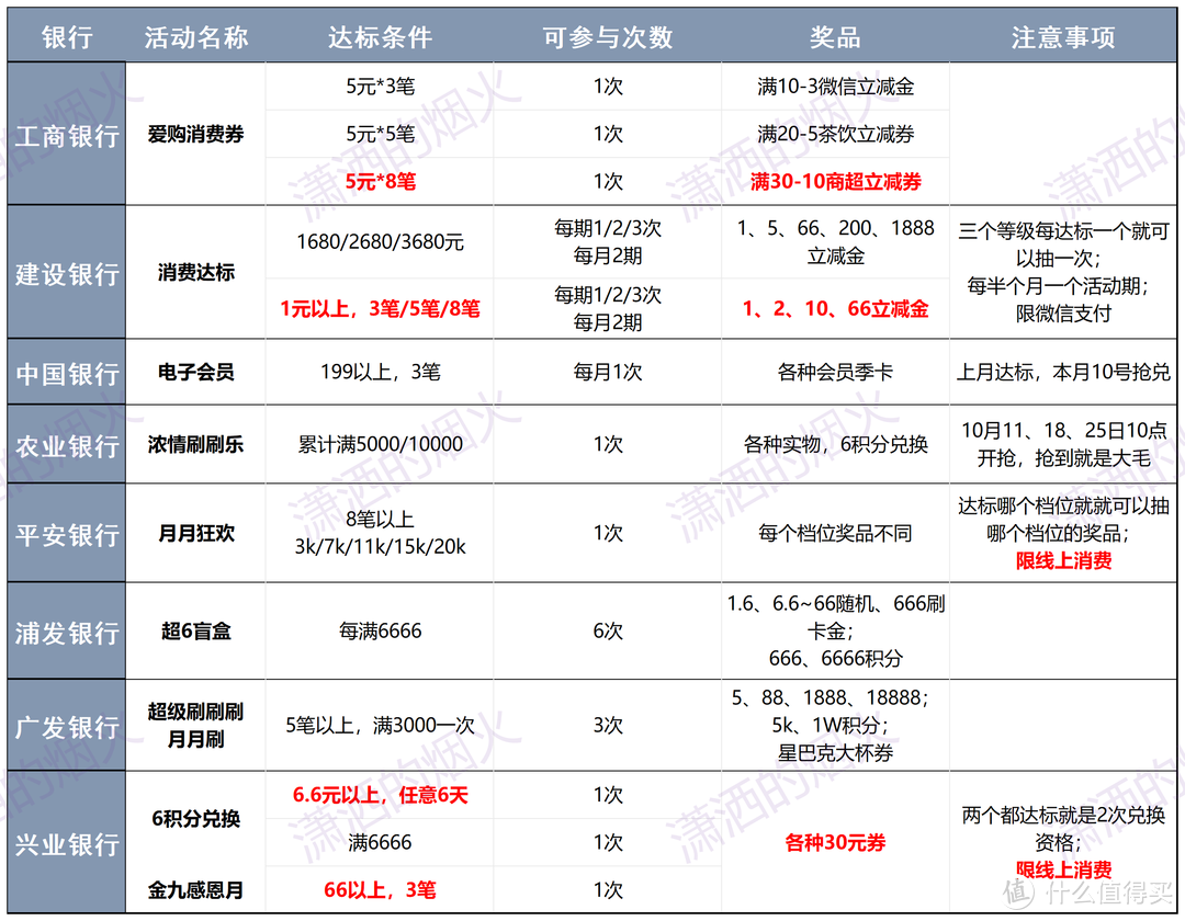 9倍10倍！轻松搞定高端卡年费！还有消费达标活动汇总，顺手拿下几百块优惠