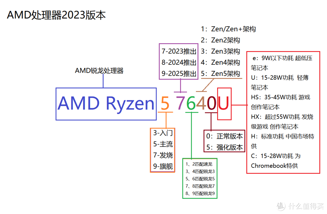 AMD处理器2023版命名方式