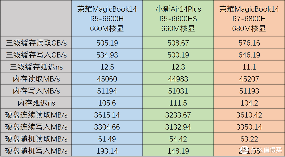 【评测】性价比轻薄本选谁？荣耀MagicBook 14/联想小新Air14 Plus 锐龙版对比横评