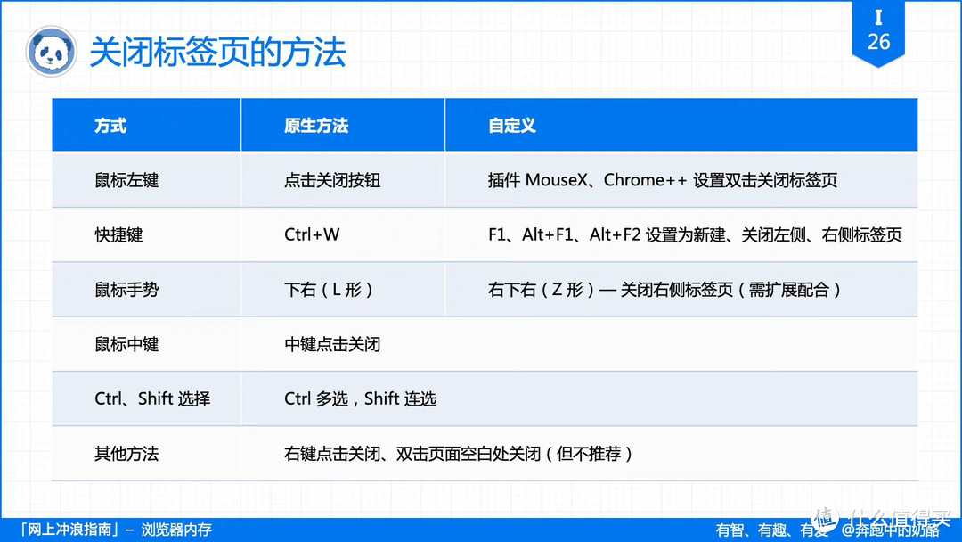 包搞定，100% 解决浏览器内存占用大的问题！