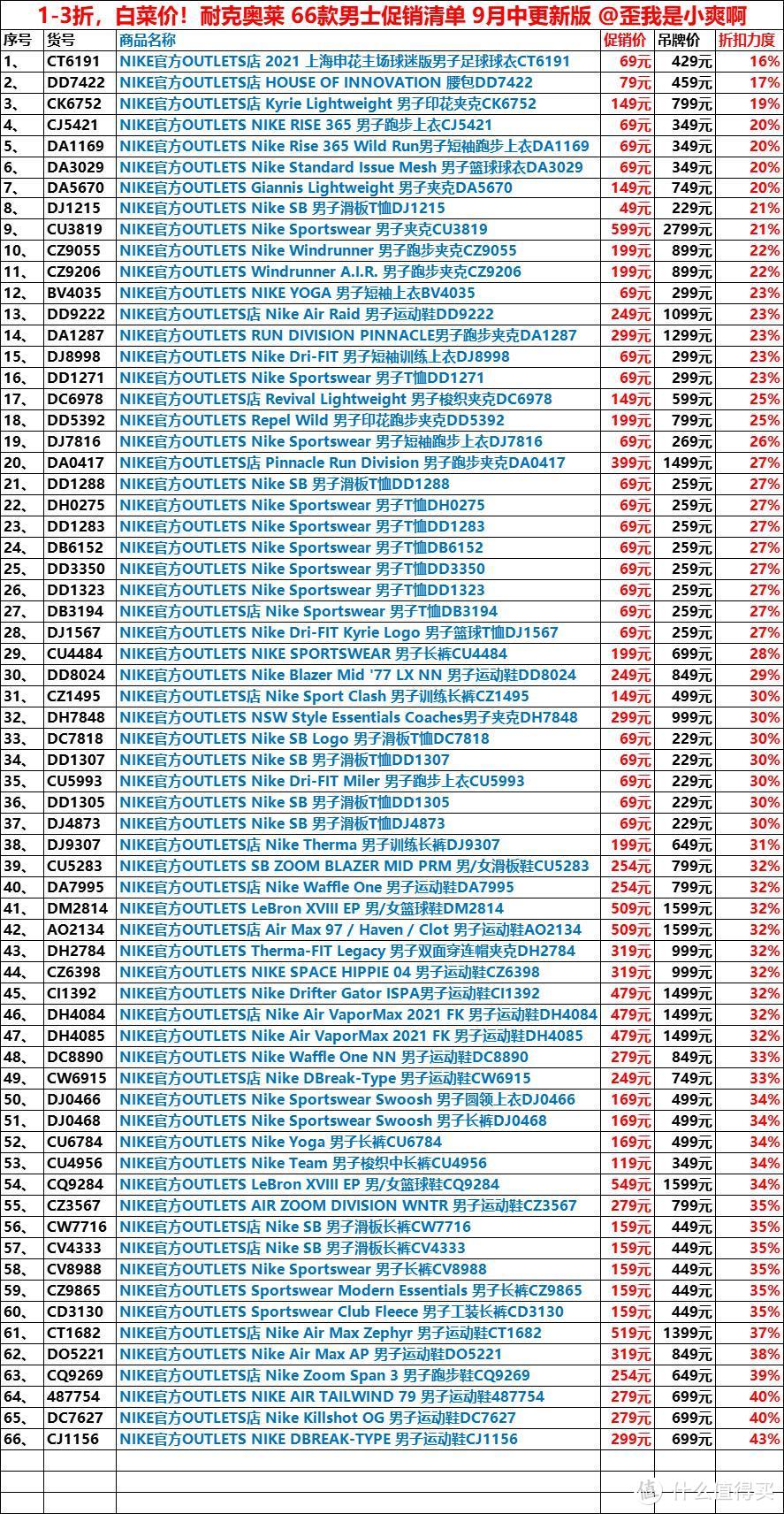 最新闭眼买清单！耐克奥莱66款男士鞋服（低至1折！），白菜好价买起来~（9月中旬最新整理版）