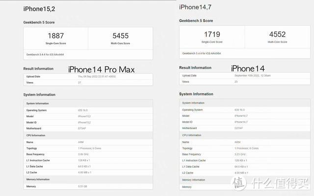 iPhone14首个跑分成绩出炉：全系标配6GB运存，手里的iPhone13不香了